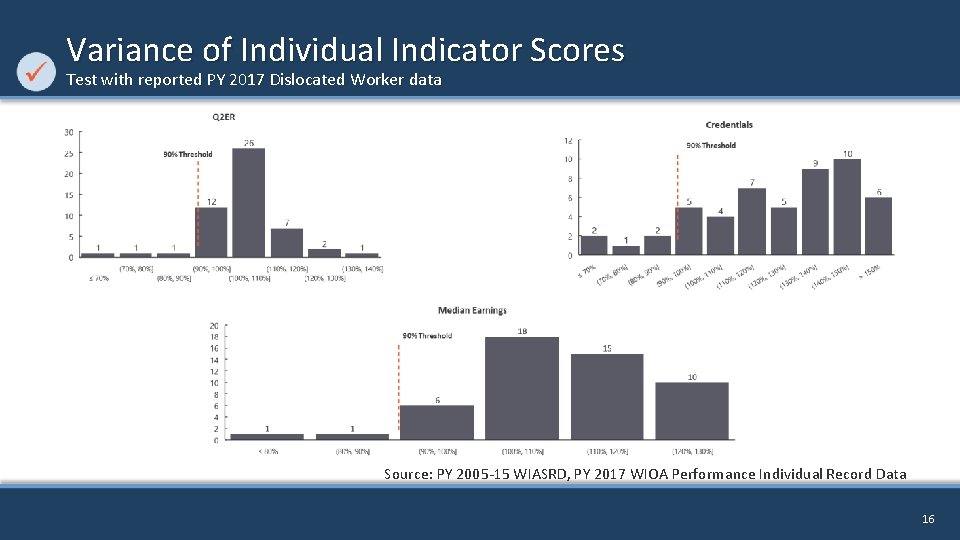 Variance of Individual Indicator Scores Test with reported PY 2017 Dislocated Worker data Source: