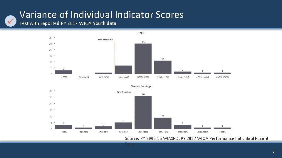 Variance of Individual Indicator Scores Test with reported PY 2017 WIOA Youth data Source:
