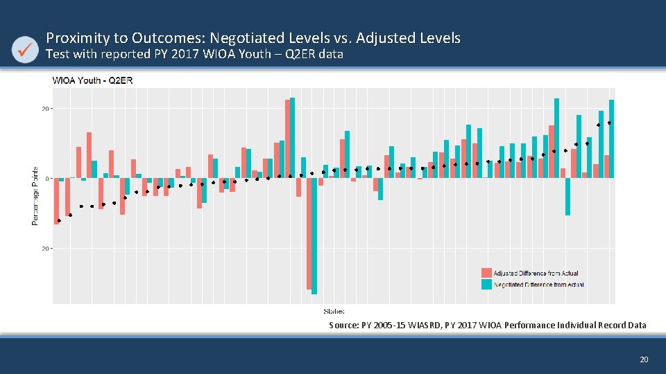 Proximity to Outcomes: Negotiated Levels vs. Adjusted Levels Test with reported PY 2017 WIOA