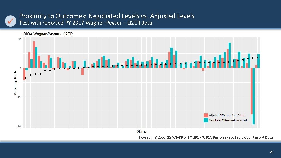 Proximity to Outcomes: Negotiated Levels vs. Adjusted Levels Test with reported PY 2017 Wagner-Peyser
