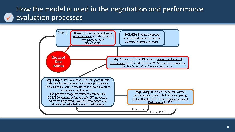 How the model is used in the negotiation and performance evaluation processes Step 1: