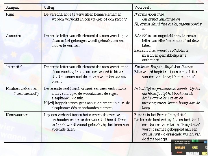 Aanpak Uitleg Voorbeeld Rijm De verschillende te verwerken kenniselementen worden verwerkt in een rijmpje