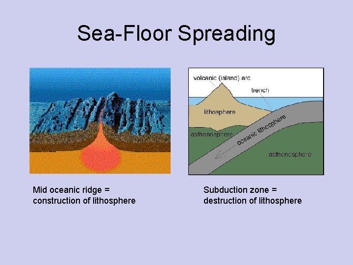 Sea-Floor Spreading Mid oceanic ridge = construction of lithosphere Subduction zone = destruction of