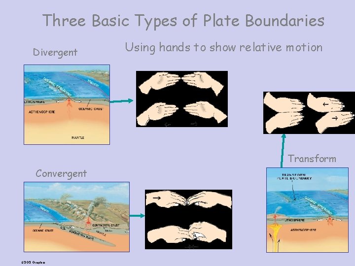 Three Basic Types of Plate Boundaries Divergent Using hands to show relative motion Transform