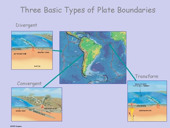 Three Basic Types of Plate Boundaries Divergent Transform Convergent USGS Graphics 