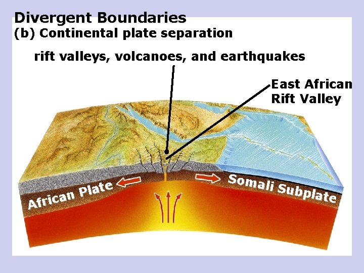 Divergent Boundaries (b) Continental plate separation rift valleys, volcanoes, and earthquakes East African Rift