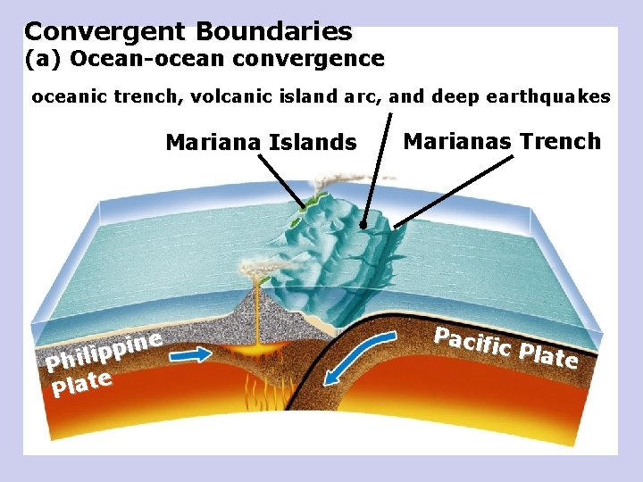 Convergent Boundaries (a) Ocean-ocean convergence oceanic trench, volcanic island arc, and deep earthquakes Mariana