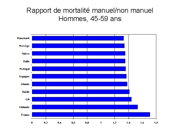 Rapport de mortalité manuel/non manuel Hommes, 45 -59 ans 
