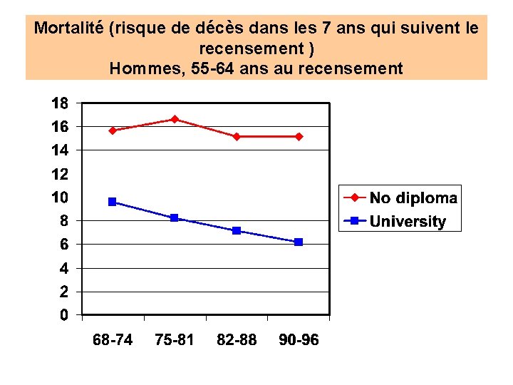 Mortalité (risque de décès dans les 7 ans qui suivent le recensement ) Hommes,