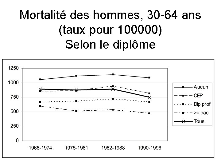 Mortalité des hommes, 30 -64 ans (taux pour 100000) Selon le diplôme 