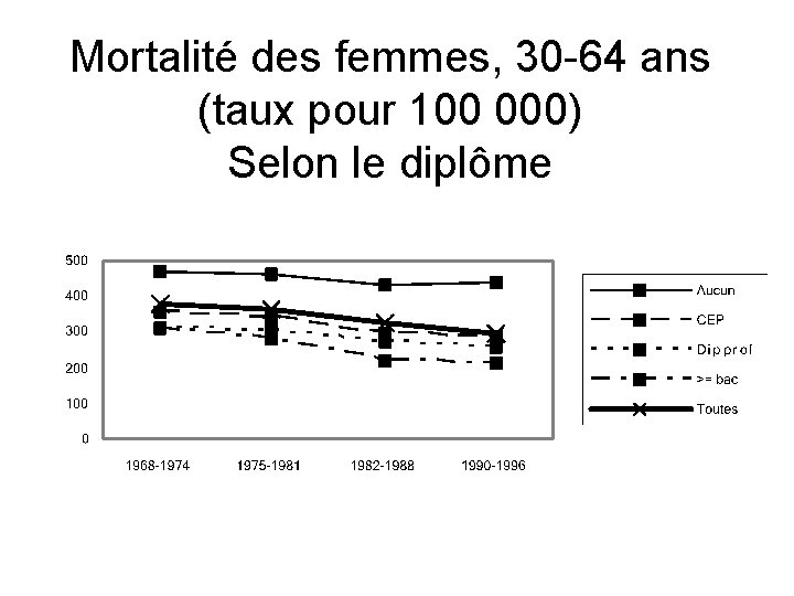 Mortalité des femmes, 30 -64 ans (taux pour 100 000) Selon le diplôme 