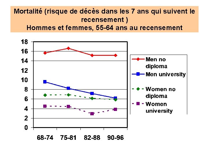 Mortalité (risque de décès dans les 7 ans qui suivent le recensement ) Hommes