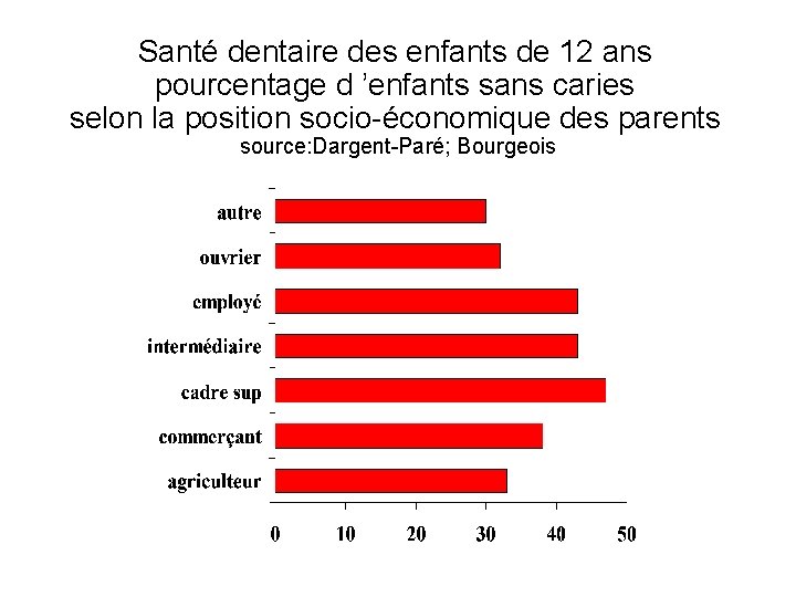 Santé dentaire des enfants de 12 ans pourcentage d ’enfants sans caries selon la