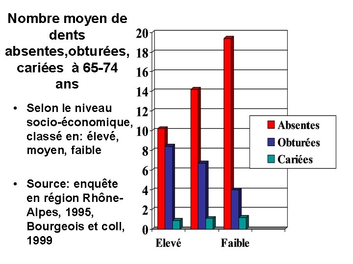 Nombre moyen de dents absentes, obturées, cariées à 65 -74 ans • Selon le