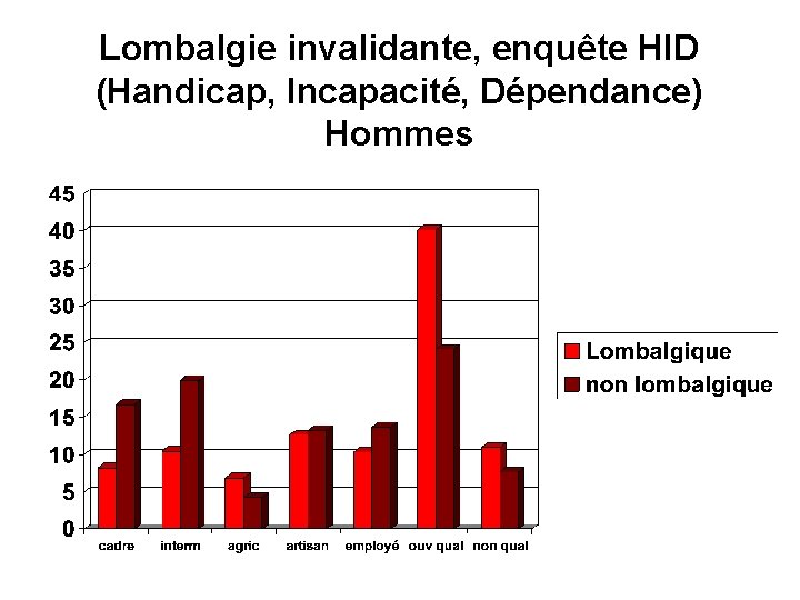 Lombalgie invalidante, enquête HID (Handicap, Incapacité, Dépendance) Hommes 