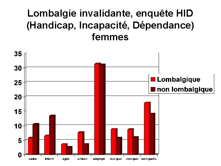 Lombalgie invalidante, enquête HID (Handicap, Incapacité, Dépendance) femmes 