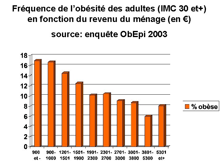 Fréquence de l’obésité des adultes (IMC 30 et+) en fonction du revenu du ménage