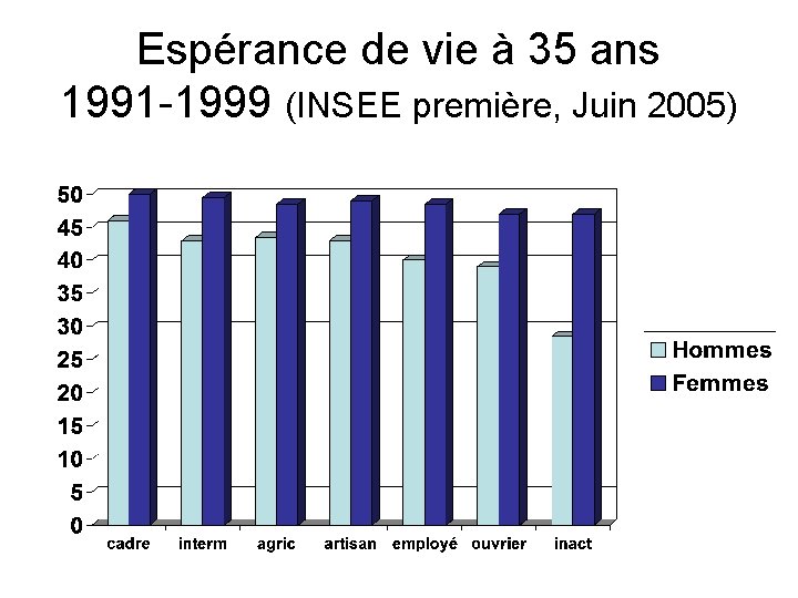 Espérance de vie à 35 ans 1991 -1999 (INSEE première, Juin 2005) 