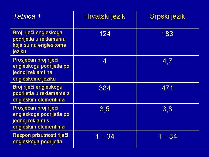 Tablica 1 Hrvatski jezik Srpski jezik 124 183 Prosječan broj riječi engleskoga podrijetla po