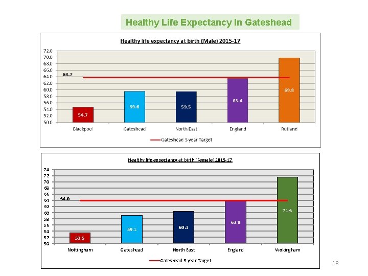 Healthy Life Expectancy In Gateshead Healthy life expectancy at birth (Female) 2015 -17 74