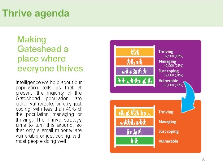 Making Gateshead a place where everyone thrives Intelligence we hold about our population tells