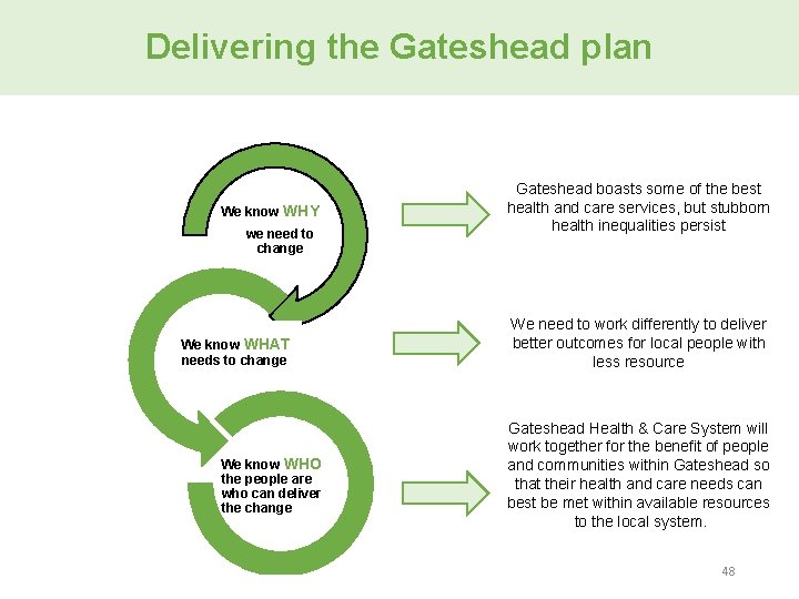 Delivering the Gateshead plan We know WHY we need to change We know WHAT