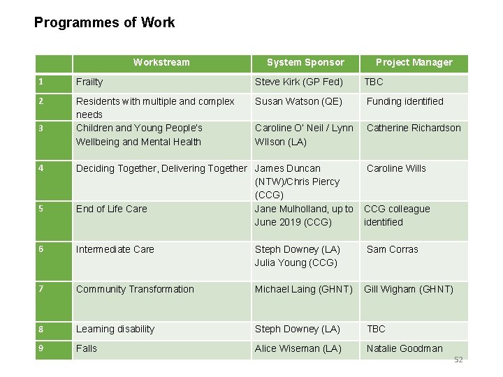 Programmes of Workstream System Sponsor Project Manager 1 Frailty Steve Kirk (GP Fed) TBC