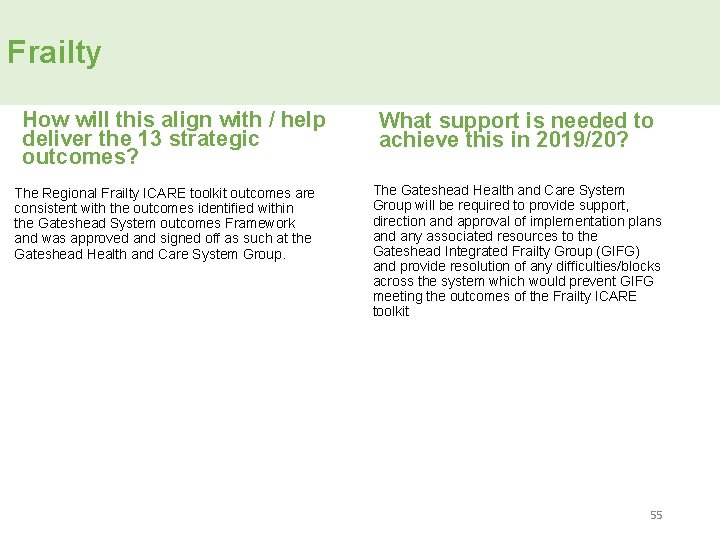 Frailty How will this align with / help deliver the 13 strategic outcomes? The