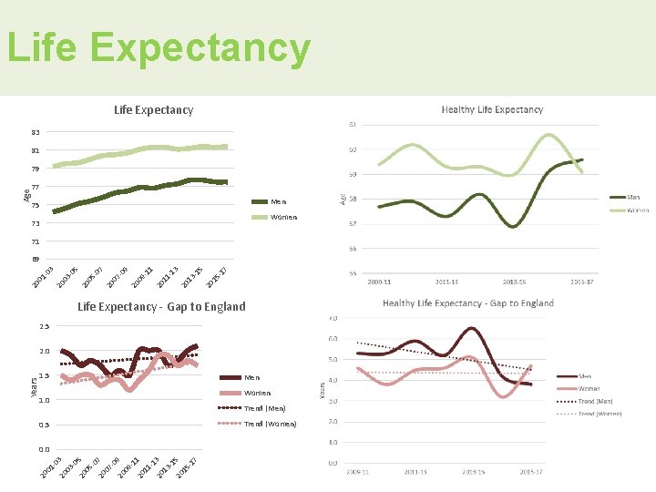 Life Expectancy 83 81 79 Age 77 Men 75 Women 73 71 7 -1