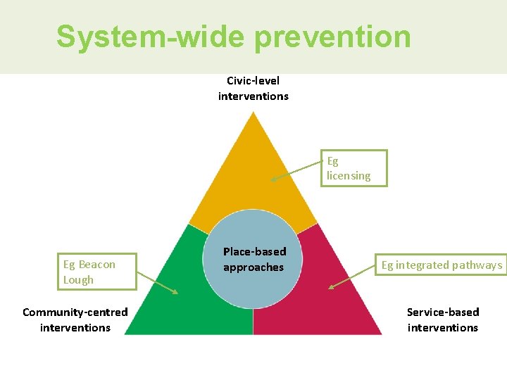 System-wide prevention Civic-level interventions Eg licensing Eg Beacon Lough Community-centred interventions Place-based approaches Eg