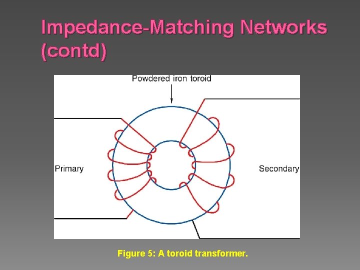 Impedance-Matching Networks (contd) Figure 5: A toroid transformer. 
