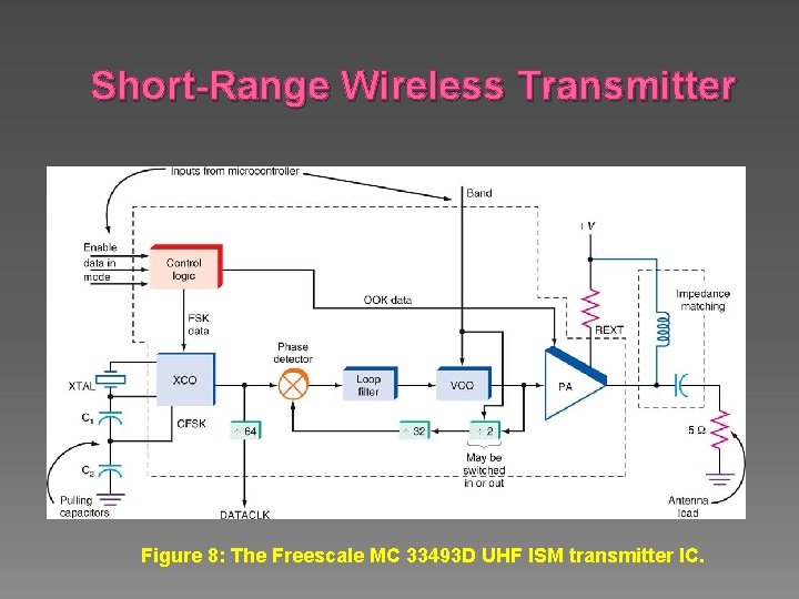Short-Range Wireless Transmitter Figure 8: The Freescale MC 33493 D UHF ISM transmitter IC.