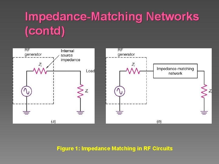 Impedance-Matching Networks (contd) Figure 1: Impedance Matching in RF Circuits 