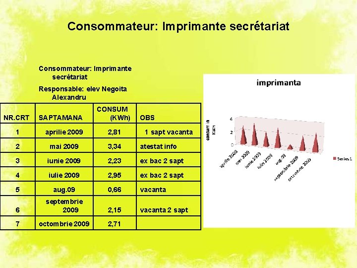 Consommateur: Imprimante secrétariat Responsable: elev Negoita Alexandru NR. CRT SAPTAMANA CONSUM (KWh) OBS 1
