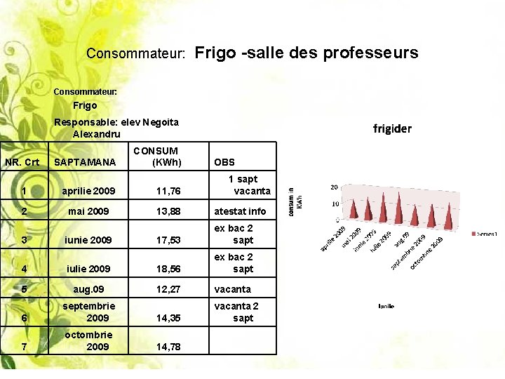 Consommateur: Frigo -salle des professeurs Frigo Responsable: elev Negoita Alexandru NR. Crt SAPTAMANA CONSUM
