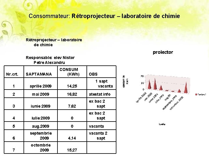 Consommateur: Rétroprojecteur – laboratoire de chimie Responsable: elev Nistor Petre Alexandru Nr. crt. SAPTAMANA