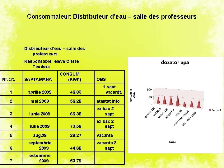 Consommateur: Distributeur d’eau – salle des professeurs Responsable: eleve Criste Teodora Nr. crt. SAPTAMANA