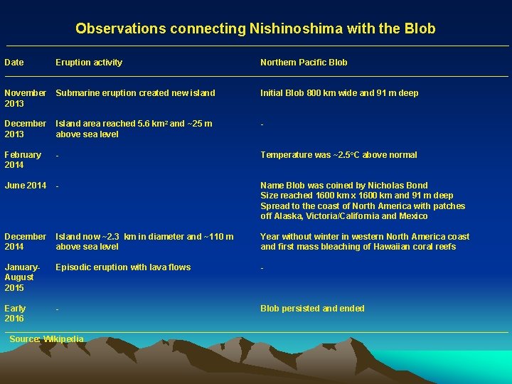 Observations connecting Nishinoshima with the Blob _____________________________________________________ Date Eruption activity Northern Pacific Blob _____________________________________________________