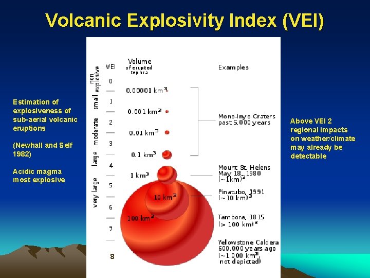 Volcanic Explosivity Index (VEI) Estimation of explosiveness of sub-aerial volcanic eruptions Above VEI 2