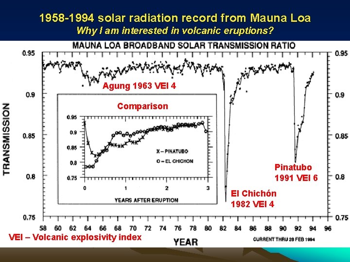 1958 -1994 solar radiation record from Mauna Loa Why I am interested in volcanic