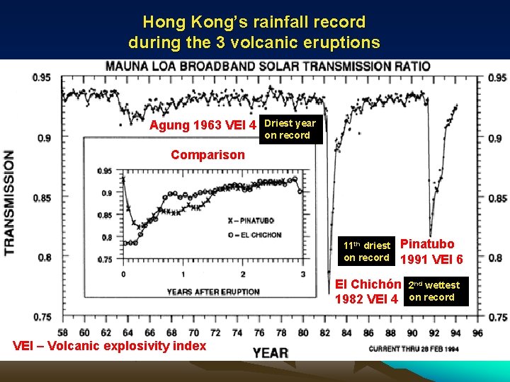 Hong Kong’s rainfall record during the 3 volcanic eruptions Agung 1963 VEI 4 Driest