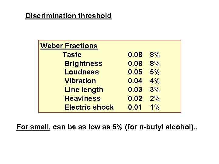 Discrimination threshold Weber Fractions Taste Brightness Loudness Vibration Line length Heaviness Electric shock 0.