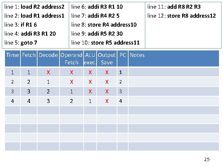 line 1: load R 2 address 2 line 2: load R 1 address 1