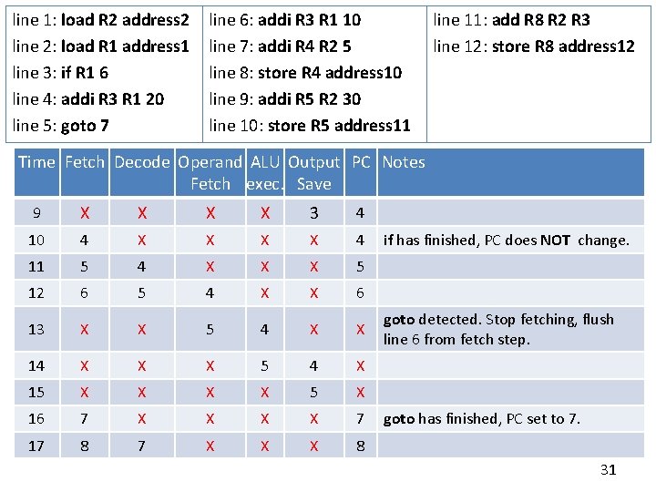 line 1: load R 2 address 2 line 2: load R 1 address 1