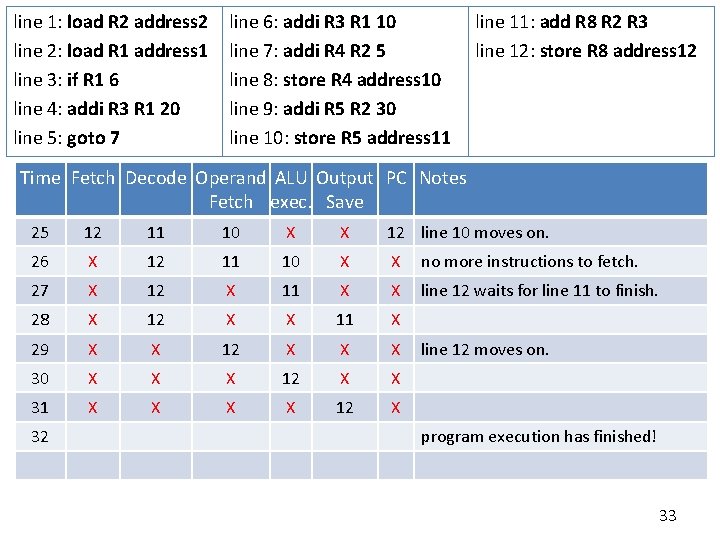 line 1: load R 2 address 2 line 2: load R 1 address 1