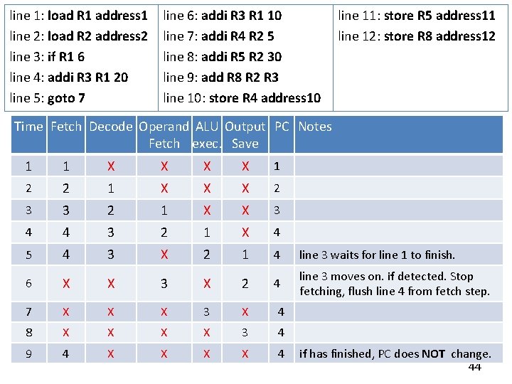 line 1: load R 1 address 1 line 2: load R 2 address 2