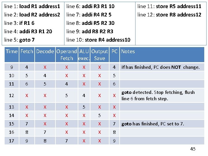 line 1: load R 1 address 1 line 2: load R 2 address 2