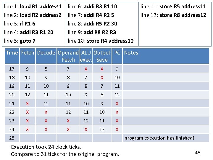 line 1: load R 1 address 1 line 2: load R 2 address 2