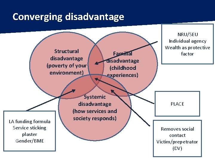 Converging disadvantage Structural disadvantage (poverty of your environment) LA funding formula Service sticking plaster