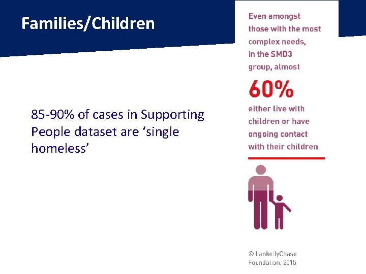 Families/Children 85 -90% of cases in Supporting People dataset are ‘single homeless’ 